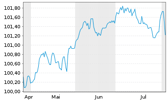 Chart Boels Topholding B.V. EO-Notes 2024(24/30) Reg.S - 6 mois