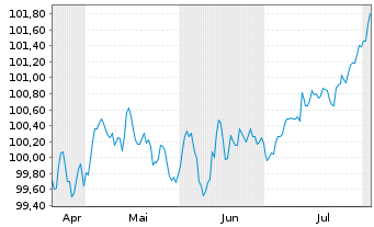 Chart Banco Santander S.A. EO-Non-Pref. MTN 2024(29) - 6 Monate