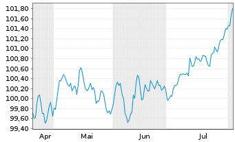 Chart Banco Santander S.A. EO-Non-Pref. MTN 2024(29) - 6 mois