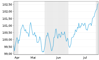 Chart General Mills Inc. EO-Notes 2024(24/34) - 6 Months