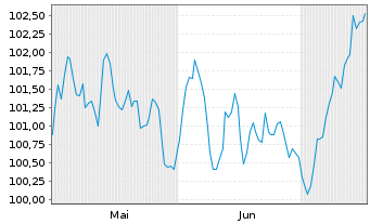 Chart Achmea B.V. EO-FLR Med.-T. Nts 24(24/44) - 6 Months
