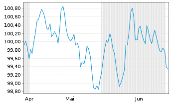 Chart Prologis Euro Finance LLC EO-Notes 2024(24/34) - 6 Monate