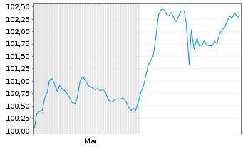 Chart MAHLE GmbH Senior Notes v.24(27/31) - 6 Months