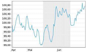 Chart Glencore Capital Finance DAC EO-MTN. 2024(24/31) - 6 Monate