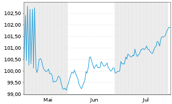Chart Roche Finance Europe B.V. EO-Med.T.Nts 2024(24/30) - 6 Months