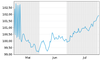 Chart Roche Finance Europe B.V. EO-Med.T.Nts 2024(24/30) - 6 mois