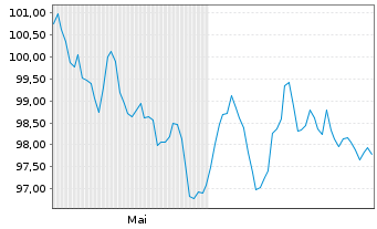 Chart Roche Finance Europe B.V. EO-Med.T.Nts 2024(24/44) - 6 mois