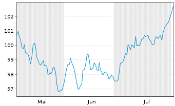Chart Roche Finance Europe B.V. EO-Med.T.Nts 2024(24/44) - 6 Monate