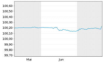 Chart Barclays PLC EO-FLR-Med.-T. Nts 2024(27/28) - 6 mois