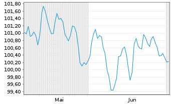 Chart Barclays PLC EO-FLR-Med.-T. Nts 2024(24/35) - 6 Monate