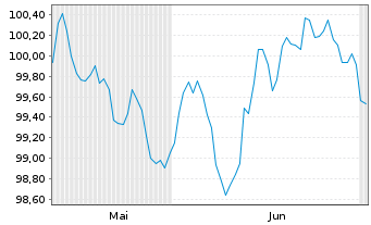 Chart Lloyds Banking Group PLC EO-FLR MTN. 24(31/32) - 6 mois
