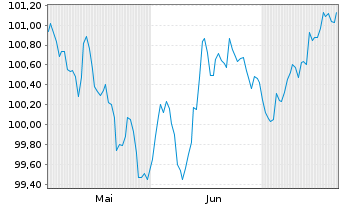 Chart General Motors Financial Co. EO-MTN. 2024(24/30) - 6 mois