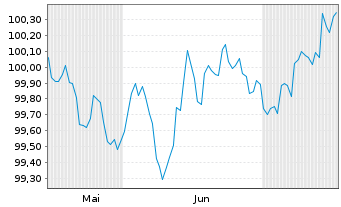 Chart HSBC Holdings PLC EO-FLR Med.-T. Nts 2024(24/29) - 6 mois
