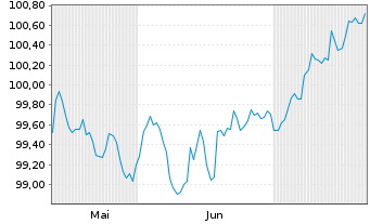 Chart ING Groep N.V. EO-FLR Med.T.Nts 24(29/34) - 6 Months