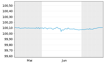 Chart Citigroup Inc. EO-FLR Med.-Term Nts 2024(28) - 6 Months
