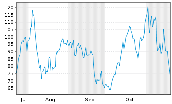 Chart WITR MU.AS.I.GAS ETP 2062 - 6 mois