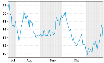 Chart WisdomTree Multi Ass.Iss.PLC Gas 3x Sh. ETP - 6 mois