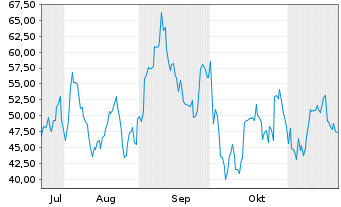 Chart WisdomTree Multi Ass.Iss.PLC ETP 30.11.62 - 6 mois