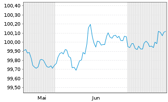 Chart Novo Nordisk Finance [NL] B.V. EO-MTN. 2024(24/26) - 6 Monate