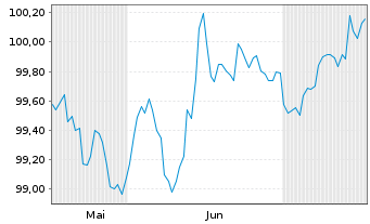 Chart Novo Nordisk Finance [NL] B.V. EO-MTN. 2024(24/29) - 6 mois