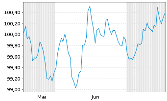 Chart Novo Nordisk Finance [NL] B.V. EO-MTN. 2024(24/31) - 6 Months