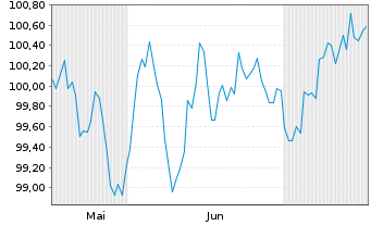 Chart Novo Nordisk Finance [NL] B.V. EO-MTN. 2024(24/34) - 6 Months