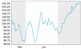 Chart Johnson & Johnson EO-Notes 2024(24/36) - 6 Months