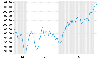 Chart Johnson & Johnson EO-Notes 2024(24/44) - 6 Months