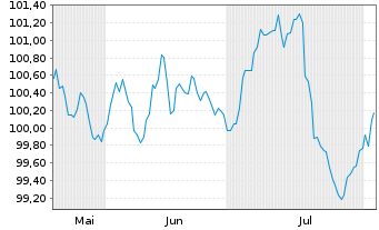Chart WarnerMedia Holdings Inc. EO-Notes 2024(24/30) - 6 Monate