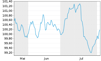 Chart WarnerMedia Holdings Inc. EO-Notes 2024(24/30) - 6 mois