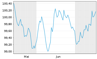 Chart Santander UK PLC EO-Med.-Term Cov.Bds 2024(31) - 6 Months