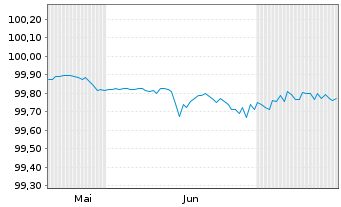 Chart U.S. Bancorp EO-FLR Med.-T. Nts 2024(27/28) - 6 Months