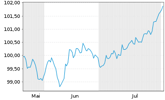 Chart U.S. Bancorp EO-FLR Med.-T. Nts 2024(24/32) - 6 mois