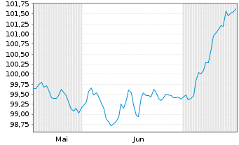 Chart Norddeutsche Landesbank -GZ- FLR-MTN v.24(29/34) - 6 mois