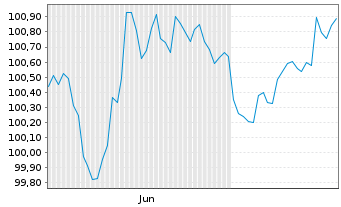 Chart Jyske Bank A/S EO-FLR Non-Pref. MTN 24(29/30) - 6 Monate