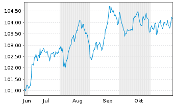 Chart Fraport AG Ffm.Airport.Ser.AG IHS v.2024 (2032) - 6 mois