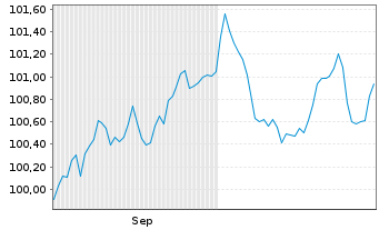 Chart Diageo Finance PLC EO-Med.-Term Notes 2024(24/31) - 6 Monate