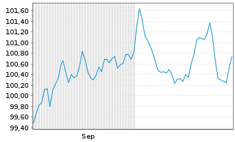 Chart Diageo Finance PLC EO-Med.-Term Notes 2024(24/35) - 6 Months