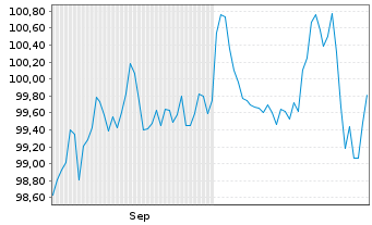 Chart Diageo Finance PLC EO-Med.-Term Notes 2024(24/44) - 6 Months