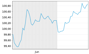 Chart Linde PLC EO-Medium-Term Nts 2024(24/30) - 6 Monate