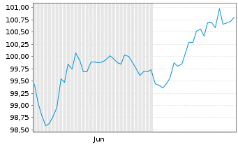Chart Linde PLC EO-Medium-Term Nts 2024(24/34) - 6 mois