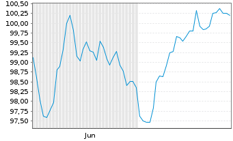 Chart Linde PLC EO-Medium-Term Nts 2024(24/44) - 6 mois