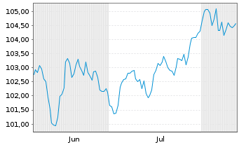 Chart Medtronic Inc. EO-Notes 2024(24/43) - 6 Months