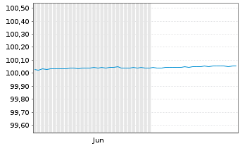 Chart Danske Bank AS EO-FLR M.-T.Cov.Bonds 2024(27) - 6 mois