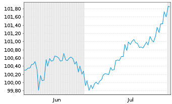 Chart Danske Bank AS EO-Med.-T. Cov. Bonds 2024(31) - 6 mois