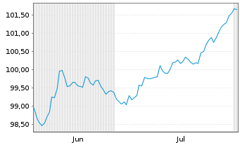 Chart Philip Morris Internat. Inc. EO-Notes 2024(24/31) - 6 Monate