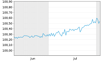 Chart VOLKSW. FINANCIAL SERVICES AG FLR-MTN. v.24(27) - 6 Months
