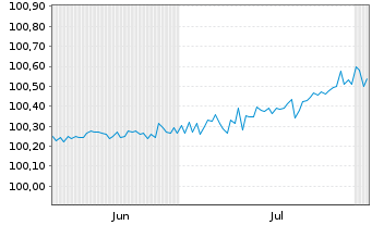 Chart VOLKSW. FINANCIAL SERVICES AG FLR-MTN. v.24(27) - 6 Monate