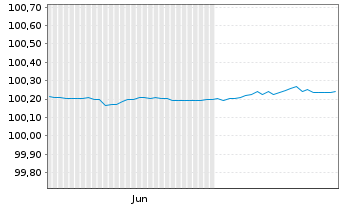 Chart JPMorgan Chase & Co. EO-FLR Med.-T.Nts 2024(27/28) - 6 mois
