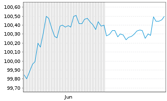 Chart JPMorgan Chase & Co. EO-FLR Med.-T.Nts 2024(24/28) - 6 Months